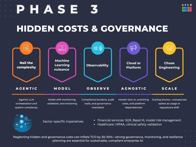 Agentic Orchestration, Model Drift, Compliance, Vendor Lock-in, Scaling Costs, Financial Services, Healthcare, Incident Response Planning