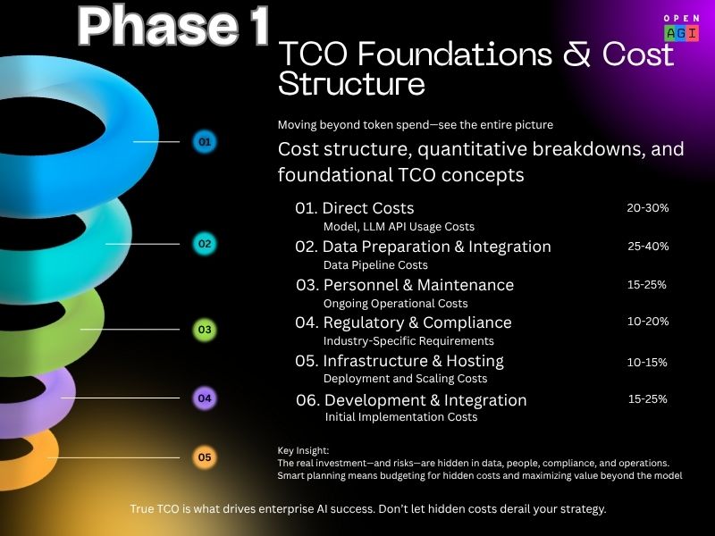 TCO Phase 1: TCO Foundations